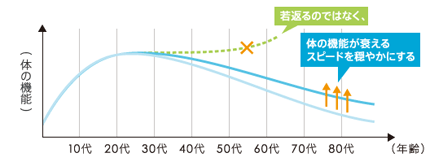 抗加齢